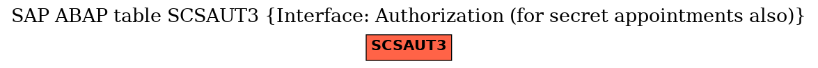 E-R Diagram for table SCSAUT3 (Interface: Authorization (for secret appointments also))