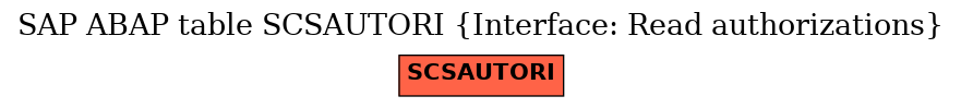 E-R Diagram for table SCSAUTORI (Interface: Read authorizations)