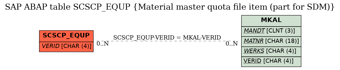 E-R Diagram for table SCSCP_EQUP (Material master quota file item (part for SDM))