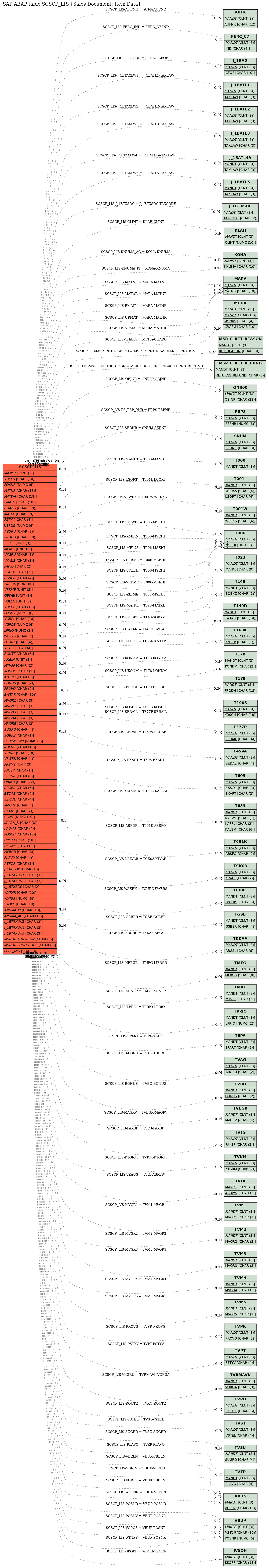 E-R Diagram for table SCSCP_LIS (Sales Document: Item Data)