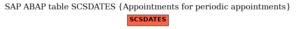 E-R Diagram for table SCSDATES (Appointments for periodic appointments)