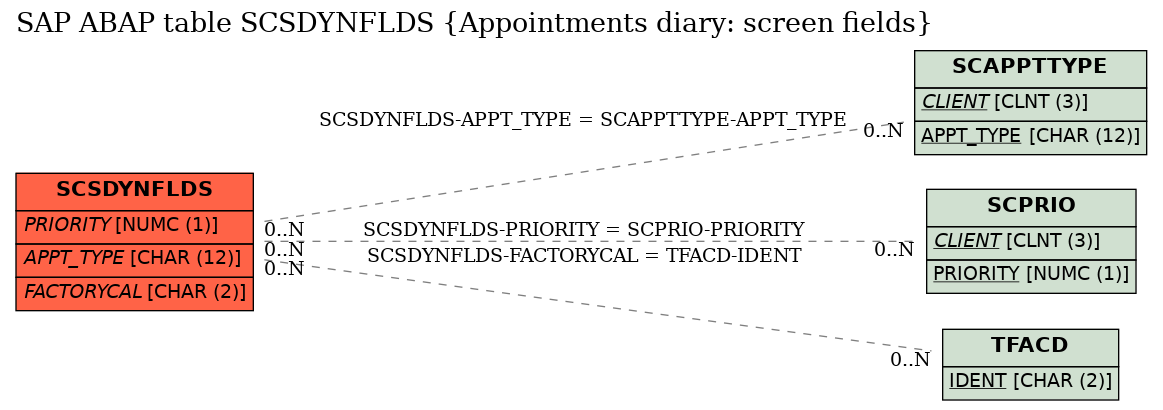 E-R Diagram for table SCSDYNFLDS (Appointments diary: screen fields)