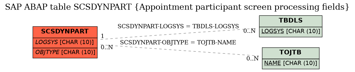 E-R Diagram for table SCSDYNPART (Appointment participant screen processing fields)