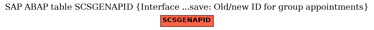 E-R Diagram for table SCSGENAPID (Interface ...save: Old/new ID for group appointments)