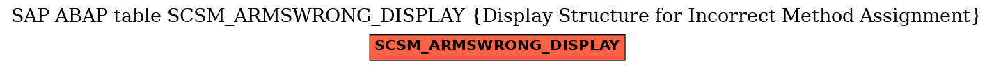 E-R Diagram for table SCSM_ARMSWRONG_DISPLAY (Display Structure for Incorrect Method Assignment)