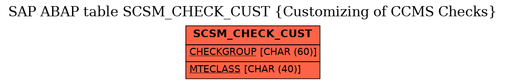 E-R Diagram for table SCSM_CHECK_CUST (Customizing of CCMS Checks)