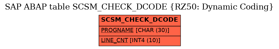 E-R Diagram for table SCSM_CHECK_DCODE (RZ50: Dynamic Coding)