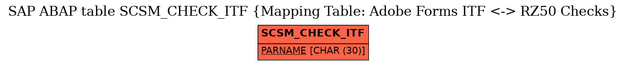 E-R Diagram for table SCSM_CHECK_ITF (Mapping Table: Adobe Forms ITF <-> RZ50 Checks)