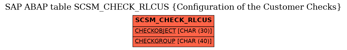 E-R Diagram for table SCSM_CHECK_RLCUS (Configuration of the Customer Checks)