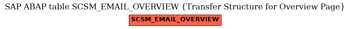 E-R Diagram for table SCSM_EMAIL_OVERVIEW (Transfer Structure for Overview Page)