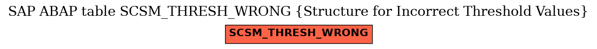 E-R Diagram for table SCSM_THRESH_WRONG (Structure for Incorrect Threshold Values)