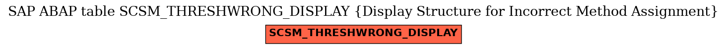 E-R Diagram for table SCSM_THRESHWRONG_DISPLAY (Display Structure for Incorrect Method Assignment)