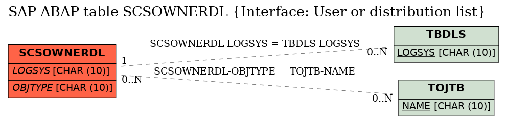 E-R Diagram for table SCSOWNERDL (Interface: User or distribution list)