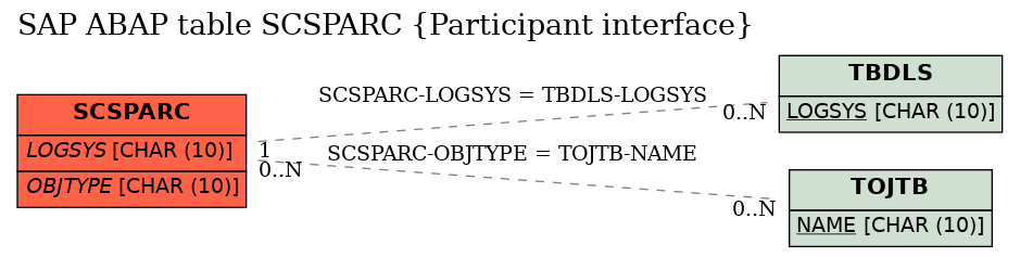 E-R Diagram for table SCSPARC (Participant interface)