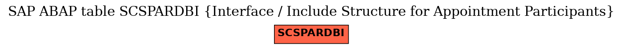 E-R Diagram for table SCSPARDBI (Interface / Include Structure for Appointment Participants)