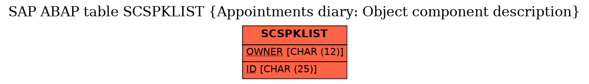 E-R Diagram for table SCSPKLIST (Appointments diary: Object component description)