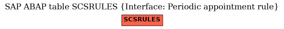 E-R Diagram for table SCSRULES (Interface: Periodic appointment rule)