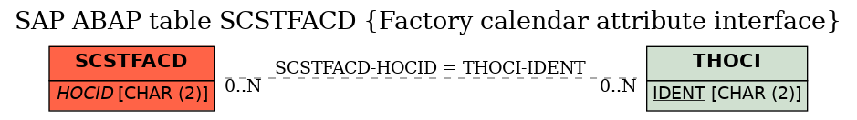 E-R Diagram for table SCSTFACD (Factory calendar attribute interface)