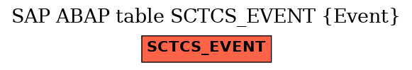 E-R Diagram for table SCTCS_EVENT (Event)