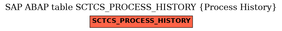 E-R Diagram for table SCTCS_PROCESS_HISTORY (Process History)