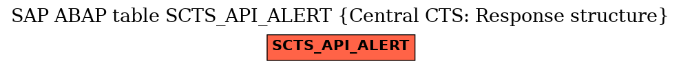 E-R Diagram for table SCTS_API_ALERT (Central CTS: Response structure)