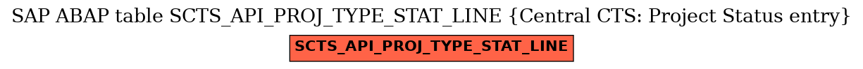 E-R Diagram for table SCTS_API_PROJ_TYPE_STAT_LINE (Central CTS: Project Status entry)