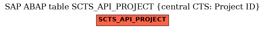 E-R Diagram for table SCTS_API_PROJECT (central CTS: Project ID)