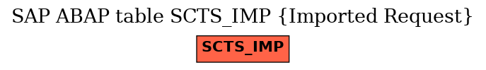 E-R Diagram for table SCTS_IMP (Imported Request)