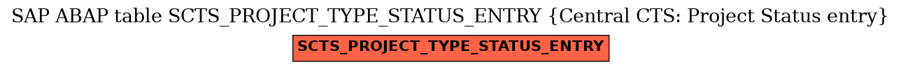 E-R Diagram for table SCTS_PROJECT_TYPE_STATUS_ENTRY (Central CTS: Project Status entry)