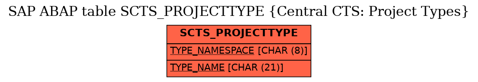 E-R Diagram for table SCTS_PROJECTTYPE (Central CTS: Project Types)