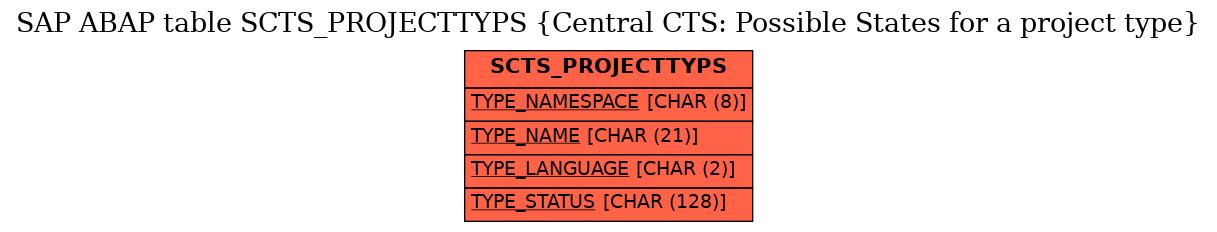 E-R Diagram for table SCTS_PROJECTTYPS (Central CTS: Possible States for a project type)