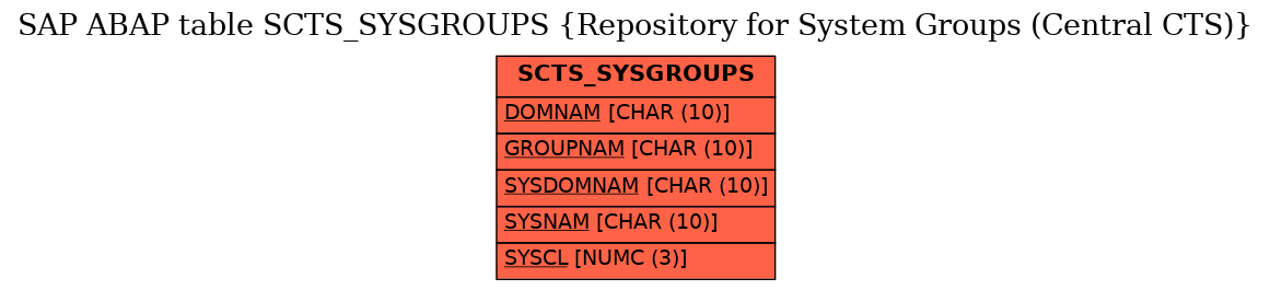 E-R Diagram for table SCTS_SYSGROUPS (Repository for System Groups (Central CTS))