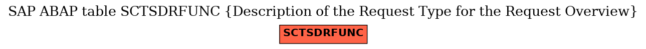 E-R Diagram for table SCTSDRFUNC (Description of the Request Type for the Request Overview)