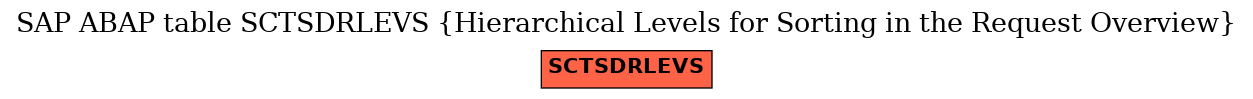 E-R Diagram for table SCTSDRLEVS (Hierarchical Levels for Sorting in the Request Overview)