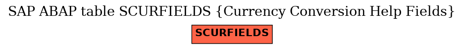 E-R Diagram for table SCURFIELDS (Currency Conversion Help Fields)