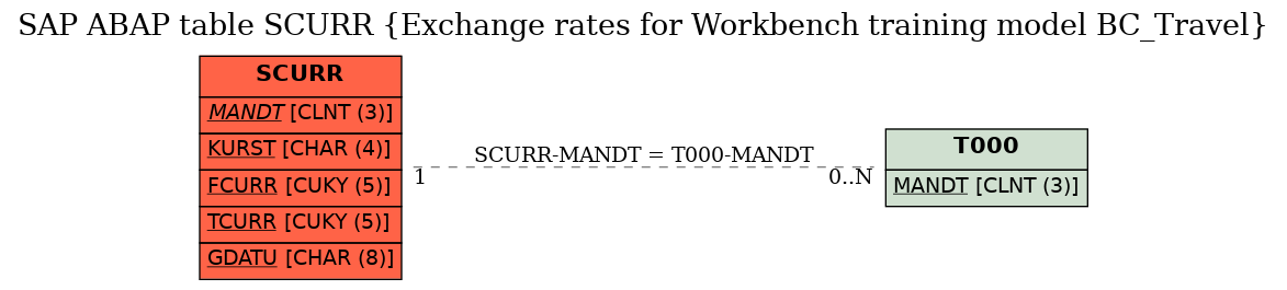 E-R Diagram for table SCURR (Exchange rates for Workbench training model BC_Travel)