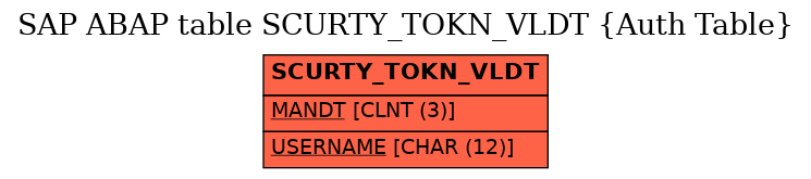 E-R Diagram for table SCURTY_TOKN_VLDT (Auth Table)