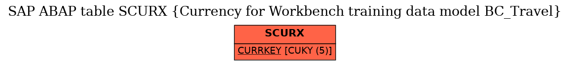 E-R Diagram for table SCURX (Currency for Workbench training data model BC_Travel)