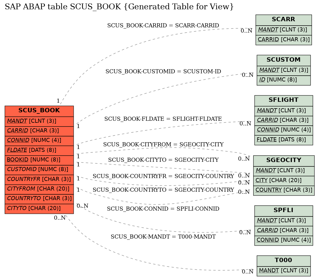 E-R Diagram for table SCUS_BOOK (Generated Table for View)