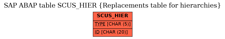 E-R Diagram for table SCUS_HIER (Replacements table for hierarchies)