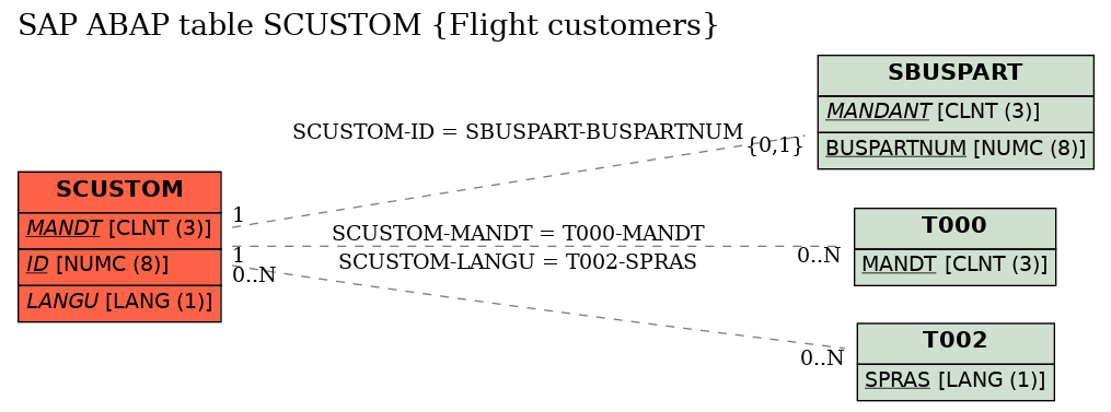 E-R Diagram for table SCUSTOM (Flight customers)