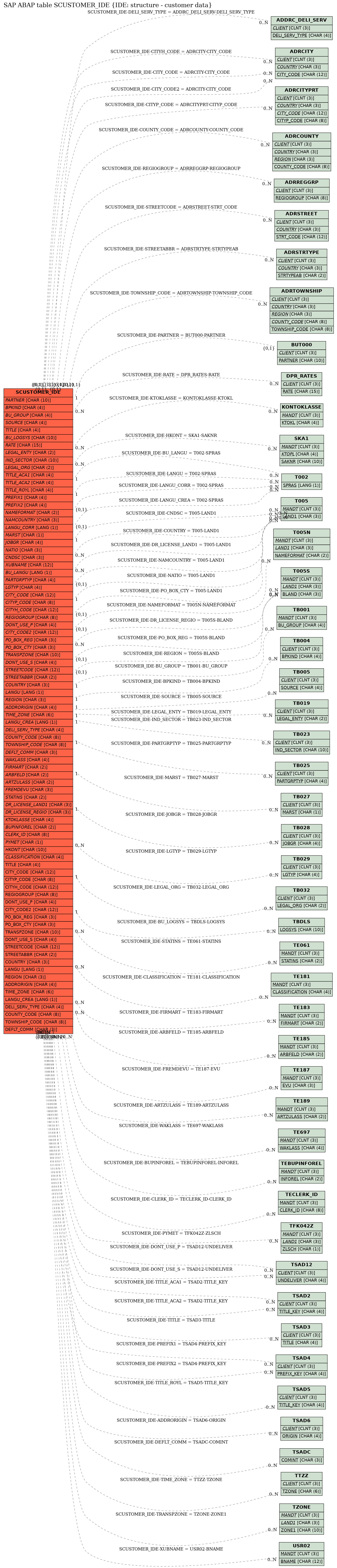 E-R Diagram for table SCUSTOMER_IDE (IDE: structure - customer data)