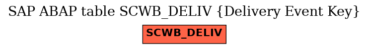 E-R Diagram for table SCWB_DELIV (Delivery Event Key)
