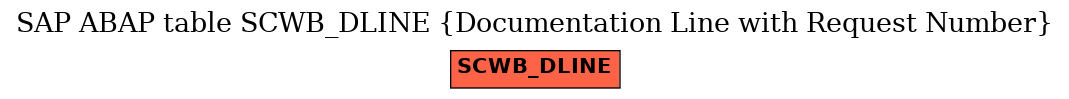 E-R Diagram for table SCWB_DLINE (Documentation Line with Request Number)