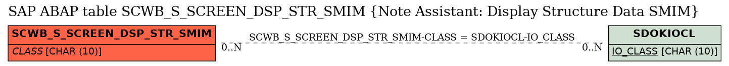 E-R Diagram for table SCWB_S_SCREEN_DSP_STR_SMIM (Note Assistant: Display Structure Data SMIM)