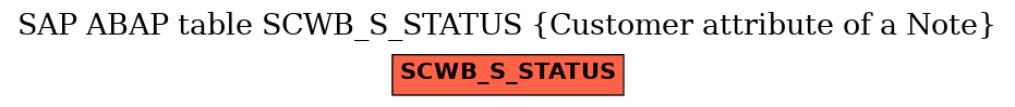 E-R Diagram for table SCWB_S_STATUS (Customer attribute of a Note)