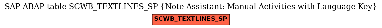 E-R Diagram for table SCWB_TEXTLINES_SP (Note Assistant: Manual Activities with Language Key)
