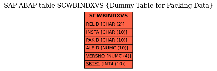 E-R Diagram for table SCWBINDXVS (Dummy Table for Packing Data)