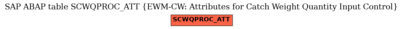 E-R Diagram for table SCWQPROC_ATT (EWM-CW: Attributes for Catch Weight Quantity Input Control)