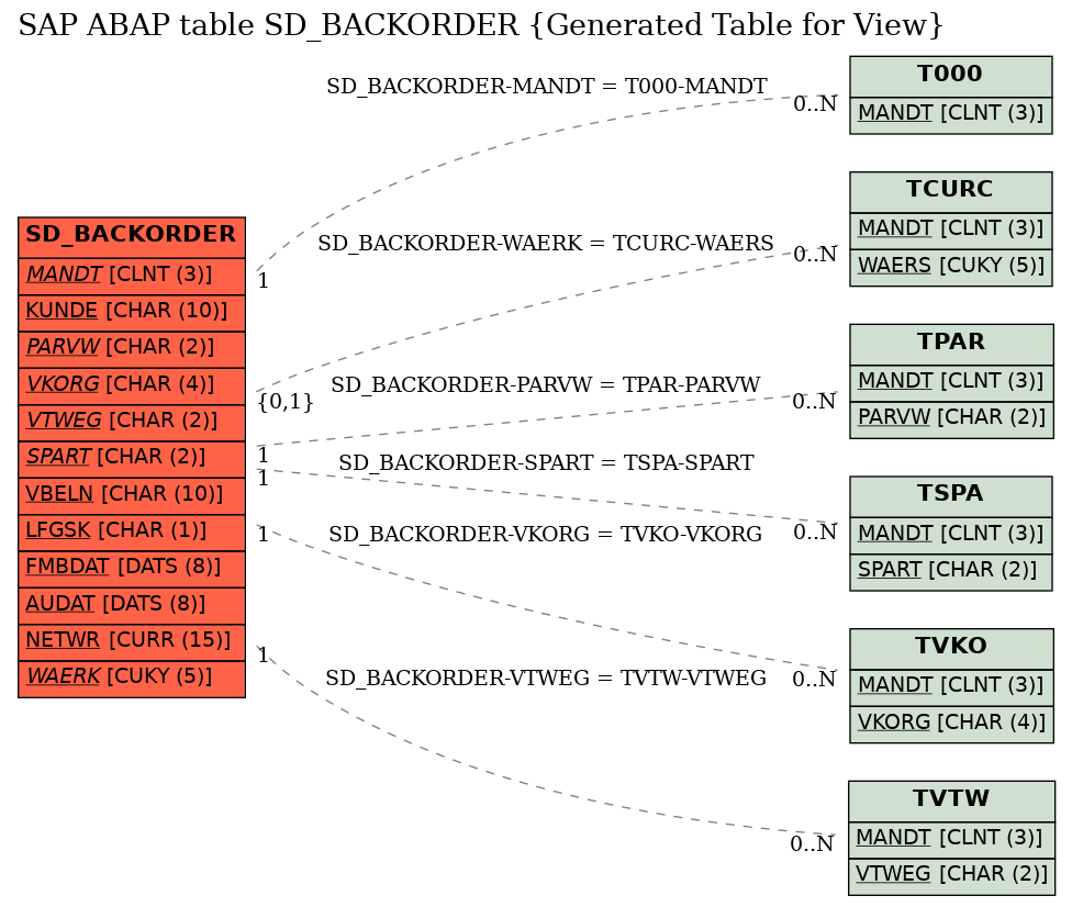 E-R Diagram for table SD_BACKORDER (Generated Table for View)